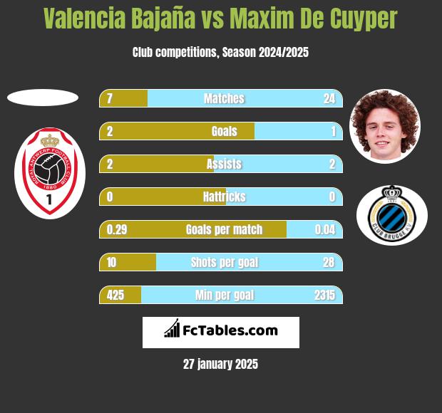 Valencia Bajaña vs Maxim De Cuyper h2h player stats