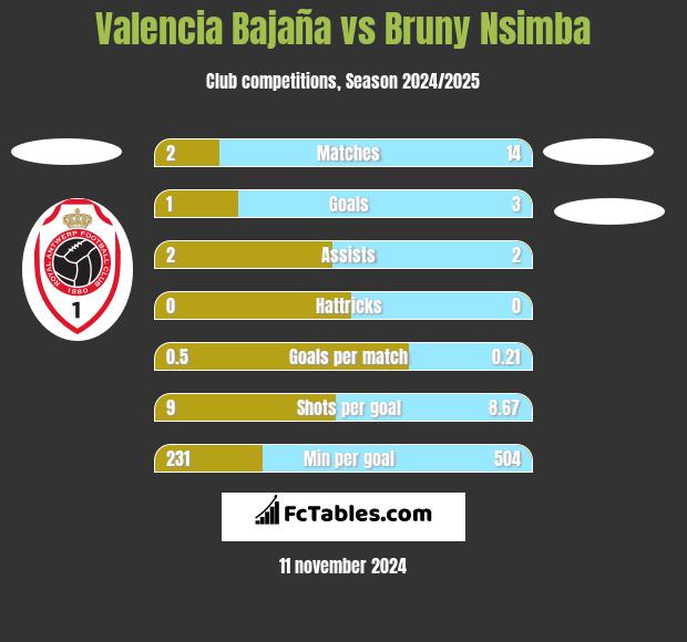 Valencia Bajaña vs Bruny Nsimba h2h player stats