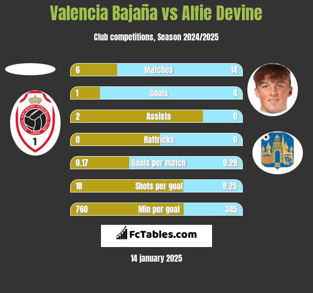 Valencia Bajaña vs Alfie Devine h2h player stats