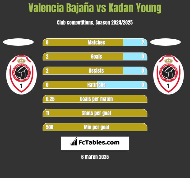 Valencia Bajaña vs Kadan Young h2h player stats