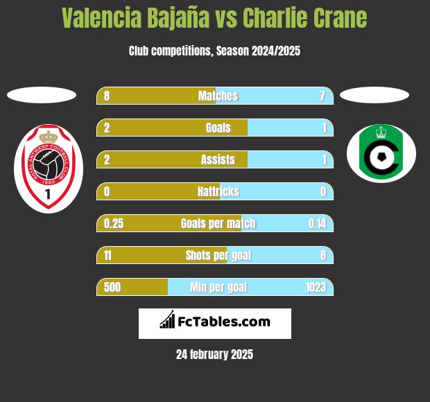 Valencia Bajaña vs Charlie Crane h2h player stats