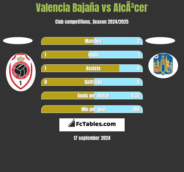 Valencia Bajaña vs AlcÃ³cer h2h player stats