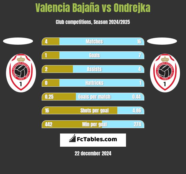 Valencia Bajaña vs Ondrejka h2h player stats