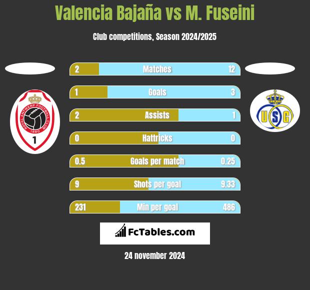 Valencia Bajaña vs M. Fuseini h2h player stats