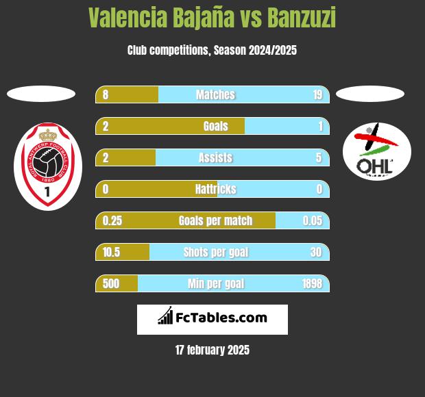 Valencia Bajaña vs Banzuzi h2h player stats