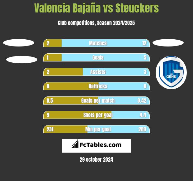 Valencia Bajaña vs Steuckers h2h player stats