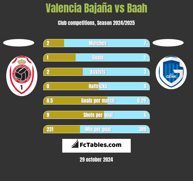 Valencia Bajaña vs Baah h2h player stats