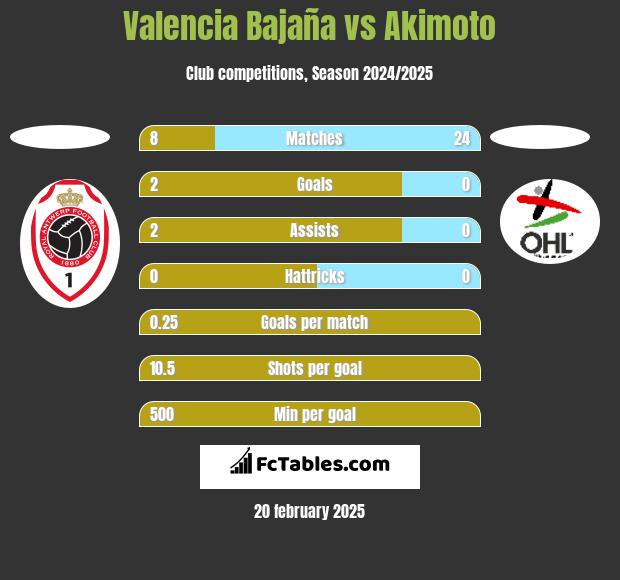 Valencia Bajaña vs Akimoto h2h player stats