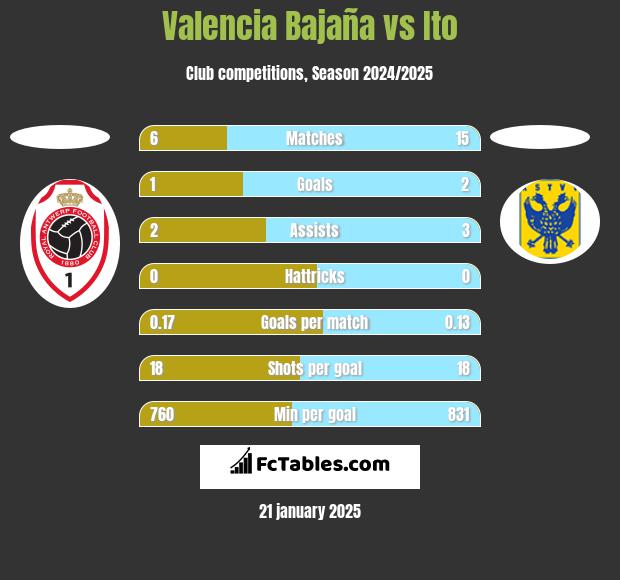 Valencia Bajaña vs Ito h2h player stats