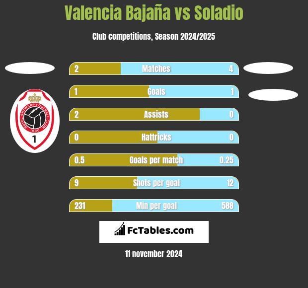 Valencia Bajaña vs Soladio h2h player stats