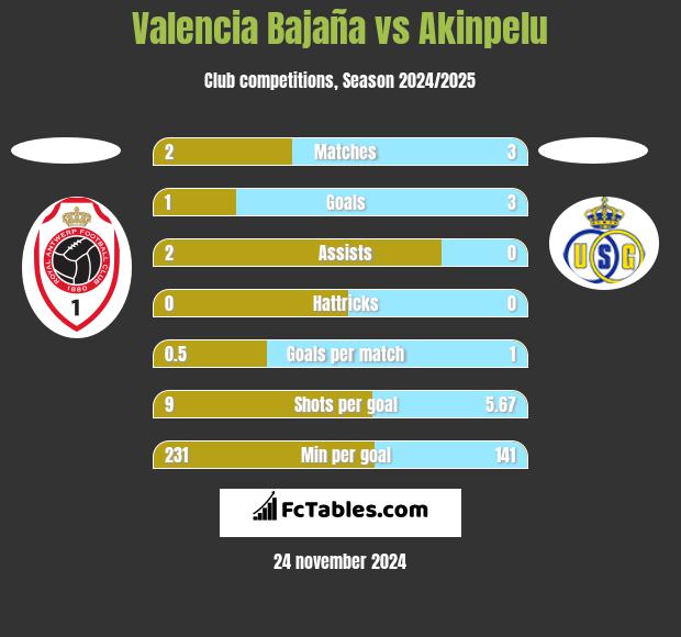 Valencia Bajaña vs Akinpelu h2h player stats