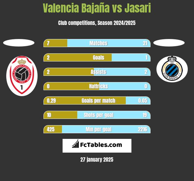 Valencia Bajaña vs Jasari h2h player stats