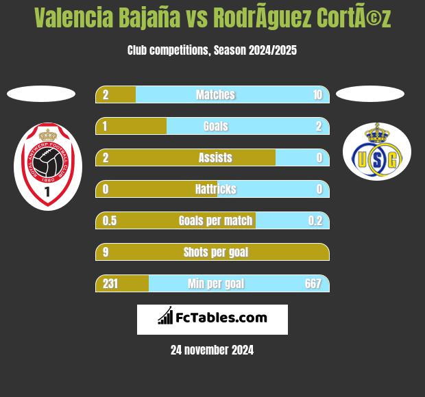 Valencia Bajaña vs RodrÃ­guez CortÃ©z h2h player stats