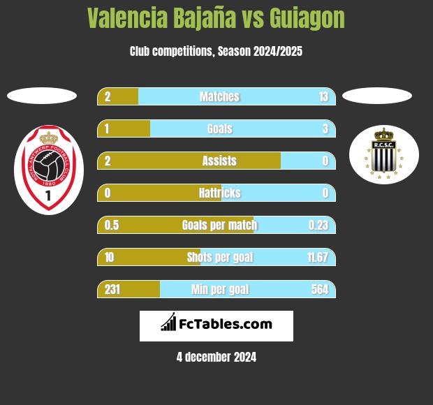 Valencia Bajaña vs Guiagon h2h player stats