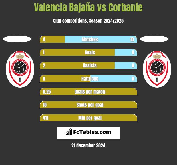 Valencia Bajaña vs Corbanie h2h player stats