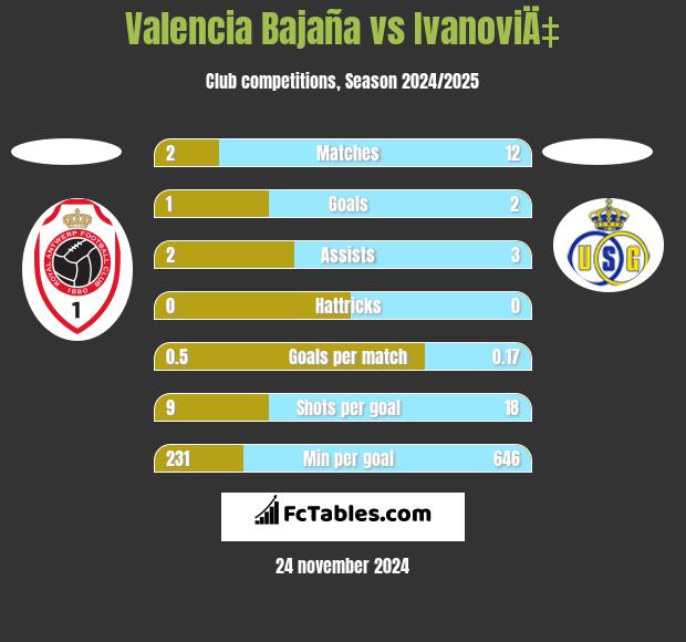 Valencia Bajaña vs IvanoviÄ‡ h2h player stats