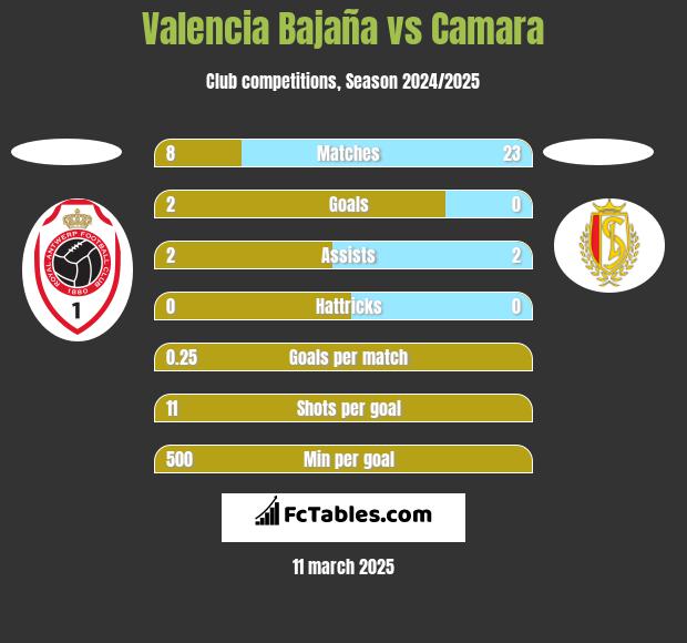 Valencia Bajaña vs Camara h2h player stats