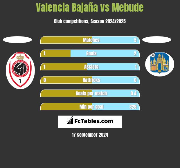 Valencia Bajaña vs Mebude h2h player stats