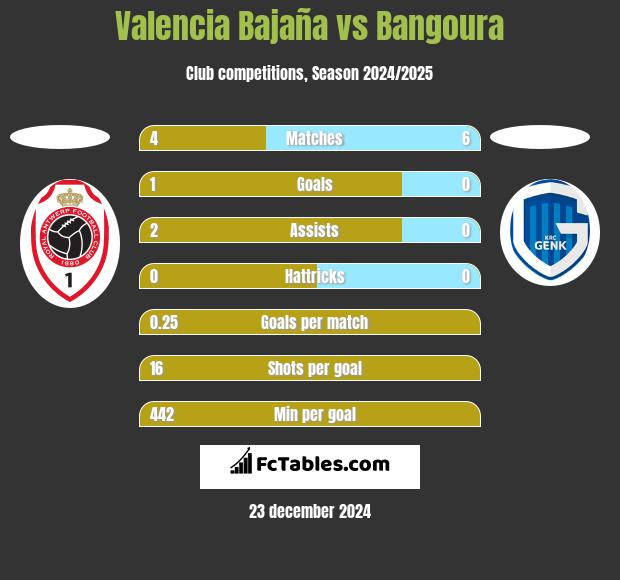 Valencia Bajaña vs Bangoura h2h player stats