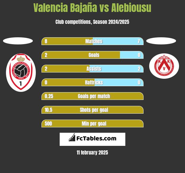 Valencia Bajaña vs Alebiousu h2h player stats