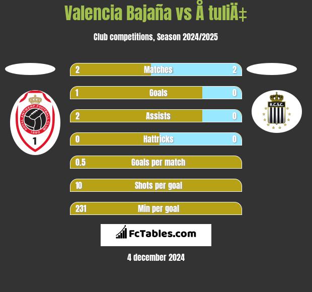 Valencia Bajaña vs Å tuliÄ‡ h2h player stats