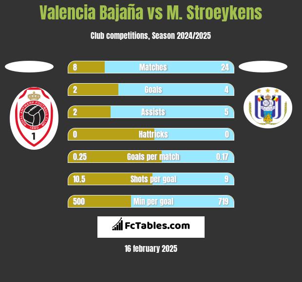 Valencia Bajaña vs M. Stroeykens h2h player stats