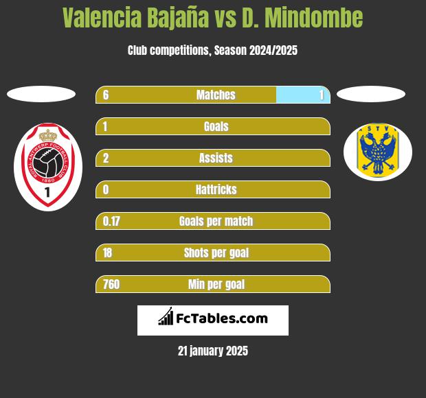 Valencia Bajaña vs D. Mindombe h2h player stats