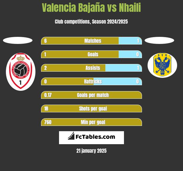 Valencia Bajaña vs Nhaili h2h player stats