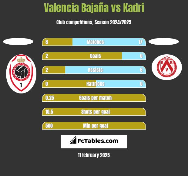 Valencia Bajaña vs Kadri h2h player stats