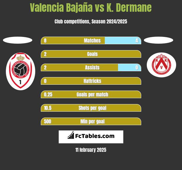 Valencia Bajaña vs K. Dermane h2h player stats