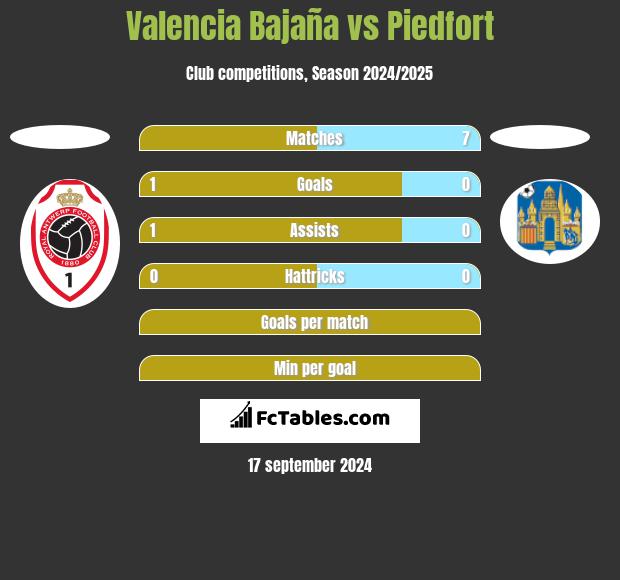 Valencia Bajaña vs Piedfort h2h player stats