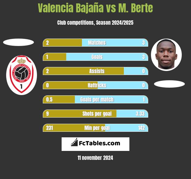 Valencia Bajaña vs M. Berte h2h player stats