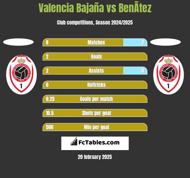 Valencia Bajaña vs BenÃ­tez h2h player stats