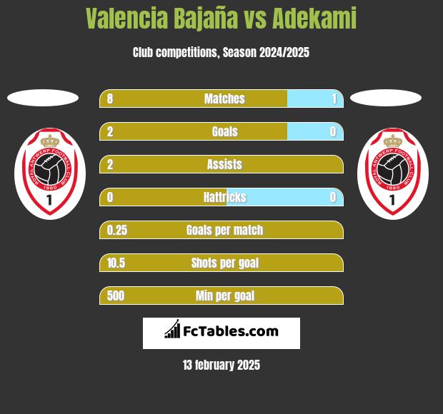 Valencia Bajaña vs Adekami h2h player stats