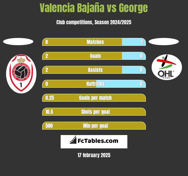 Valencia Bajaña vs George h2h player stats