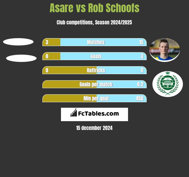 Asare vs Rob Schoofs h2h player stats