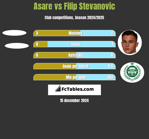 Asare vs Filip Stevanovic h2h player stats