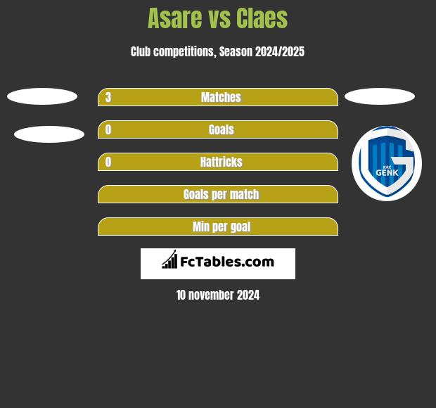 Asare vs Claes h2h player stats