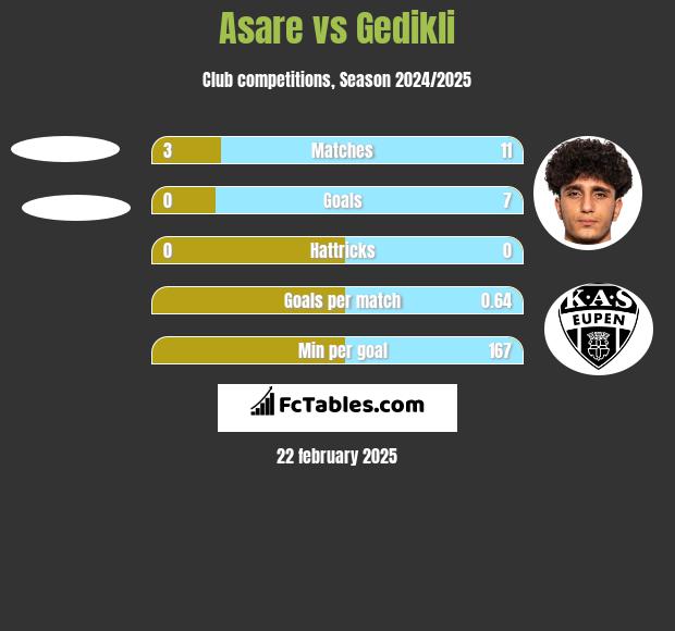 Asare vs Gedikli h2h player stats