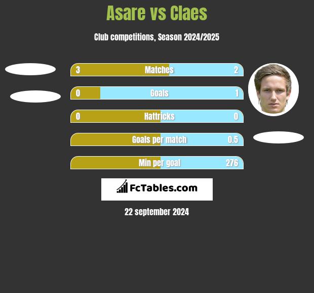 Asare vs Claes h2h player stats