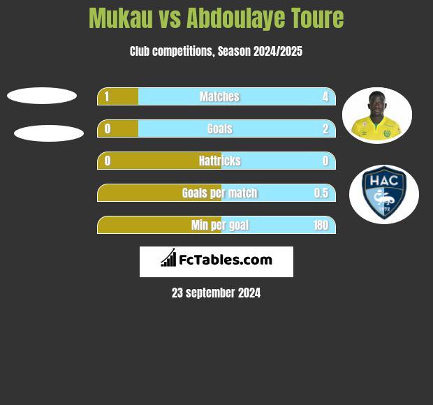 Mukau vs Abdoulaye Toure h2h player stats