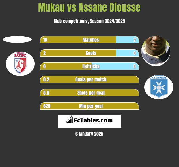 Mukau vs Assane Diousse h2h player stats