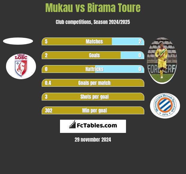 Mukau vs Birama Toure h2h player stats