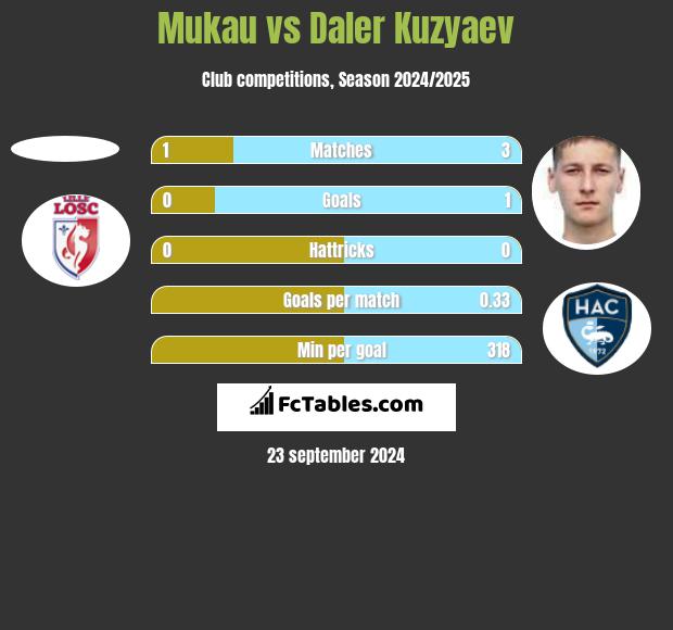 Mukau vs Daler Kuzyaev h2h player stats