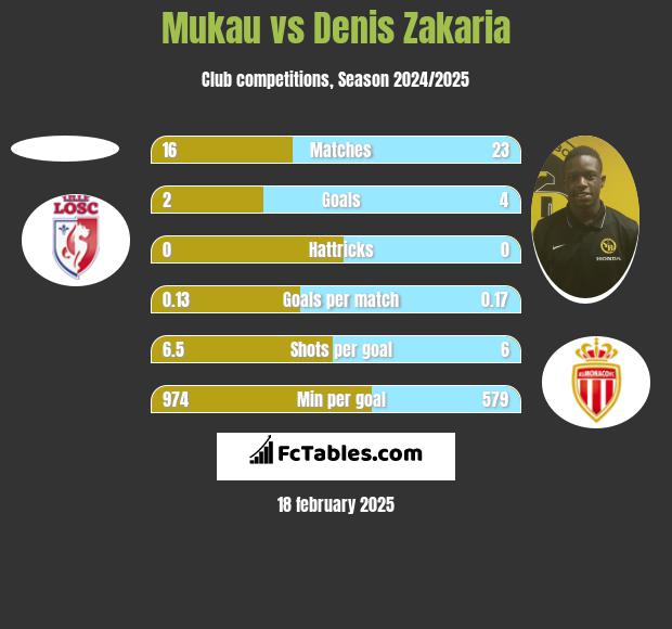 Mukau vs Denis Zakaria h2h player stats