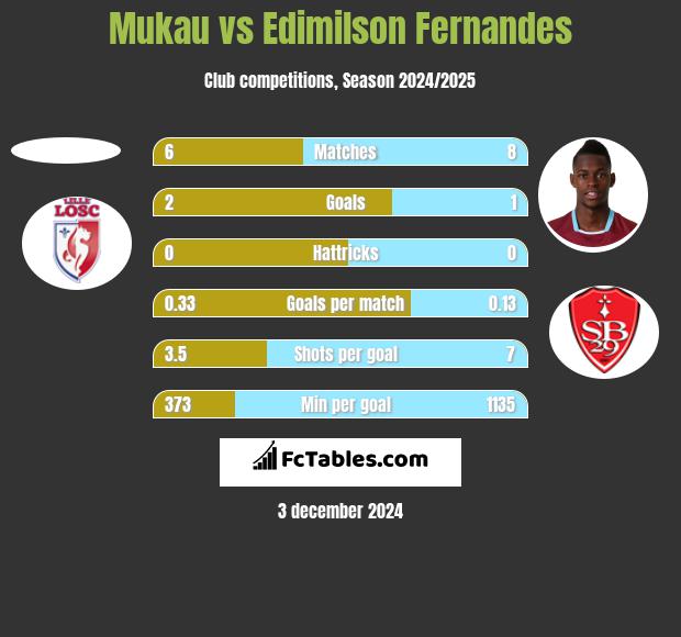 Mukau vs Edimilson Fernandes h2h player stats