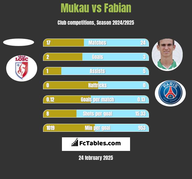 Mukau vs Fabian h2h player stats