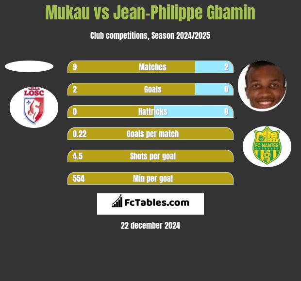 Mukau vs Jean-Philippe Gbamin h2h player stats