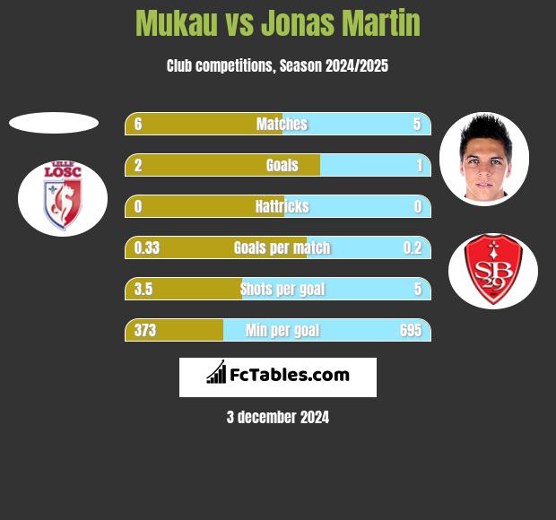 Mukau vs Jonas Martin h2h player stats