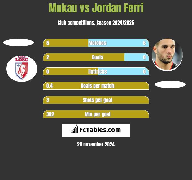 Mukau vs Jordan Ferri h2h player stats